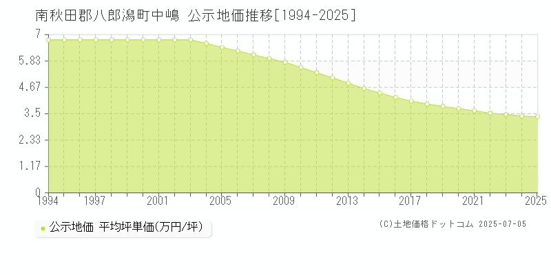 南秋田郡八郎潟町中嶋の地価公示推移グラフ 