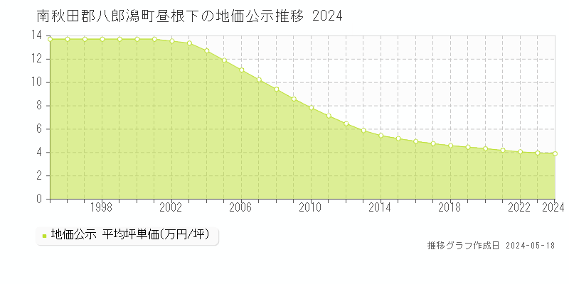 南秋田郡八郎潟町昼根下の地価公示推移グラフ 