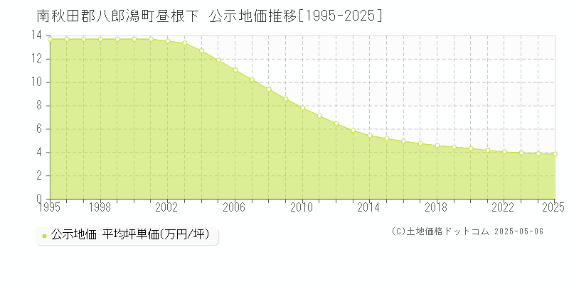 昼根下(南秋田郡八郎潟町)の公示地価推移グラフ(坪単価)[1995-2025年]