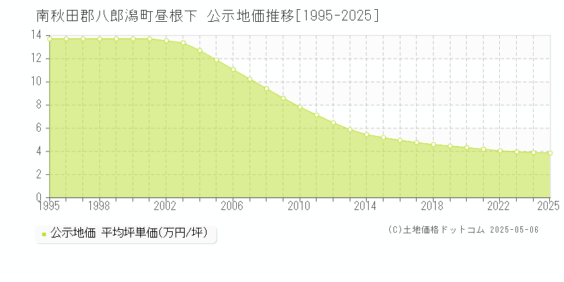 南秋田郡八郎潟町昼根下の地価公示推移グラフ 