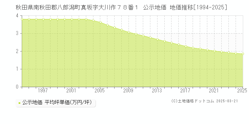 秋田県南秋田郡八郎潟町真坂字大川作７８番１ 公示地価 地価推移[1994-2025]