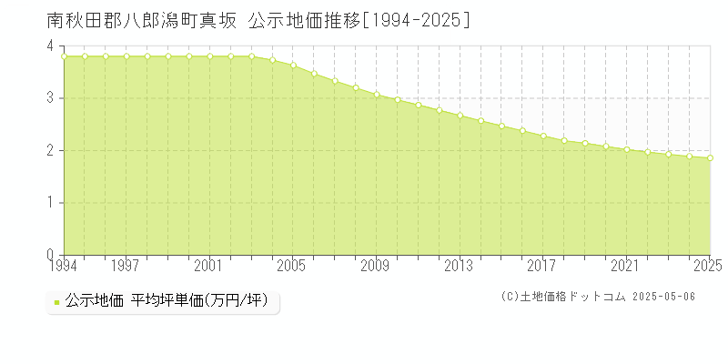 真坂(南秋田郡八郎潟町)の公示地価推移グラフ(坪単価)[1994-2025年]