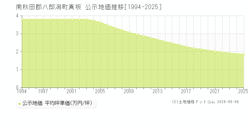 南秋田郡八郎潟町真坂の地価公示推移グラフ 