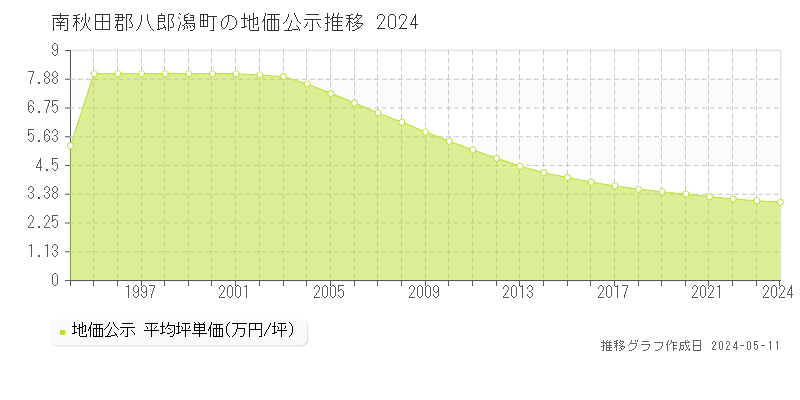 南秋田郡八郎潟町全域の地価公示推移グラフ 