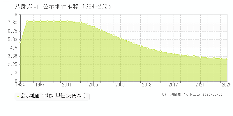 八郎潟町(秋田県)の公示地価推移グラフ(坪単価)[1994-2025年]