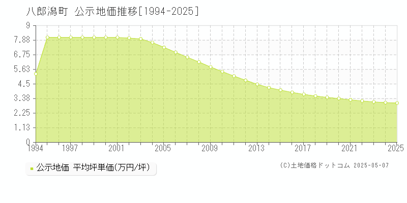 南秋田郡八郎潟町全域の地価公示推移グラフ 