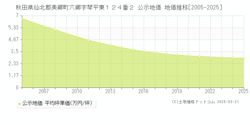 秋田県仙北郡美郷町六郷字琴平東１２４番２ 公示地価 地価推移[2005-2025]