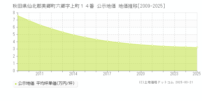秋田県仙北郡美郷町六郷字上町１４番 公示地価 地価推移[2009-2025]