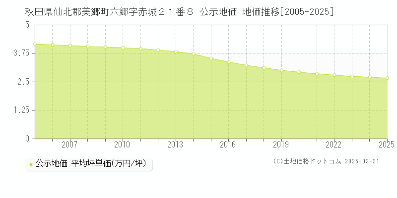 秋田県仙北郡美郷町六郷字赤城２１番８ 公示地価 地価推移[2005-2025]