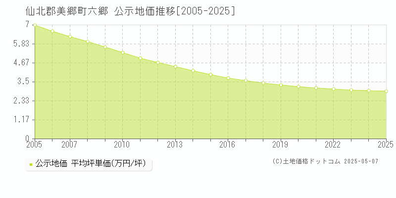 六郷(仙北郡美郷町)の公示地価推移グラフ(坪単価)[2005-2025年]