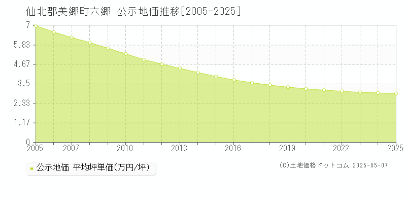 仙北郡美郷町六郷の地価公示推移グラフ 