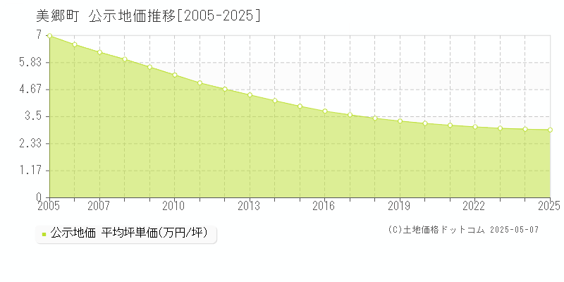 美郷町(秋田県)の公示地価推移グラフ(坪単価)[2005-2025年]