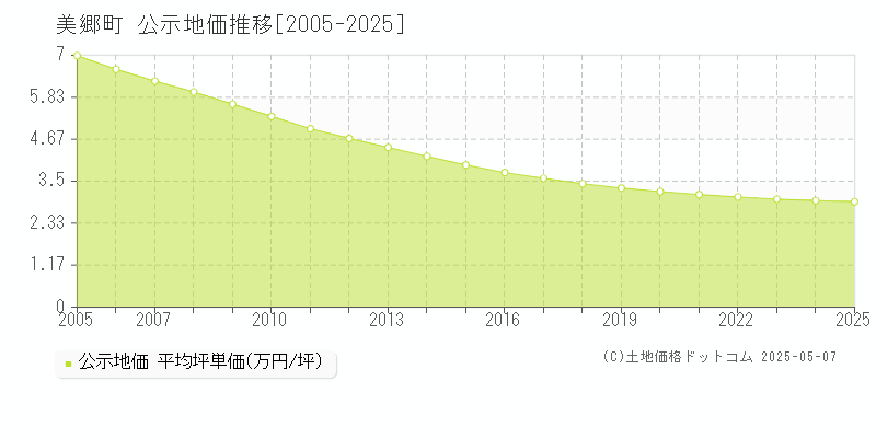 仙北郡美郷町の地価公示推移グラフ 