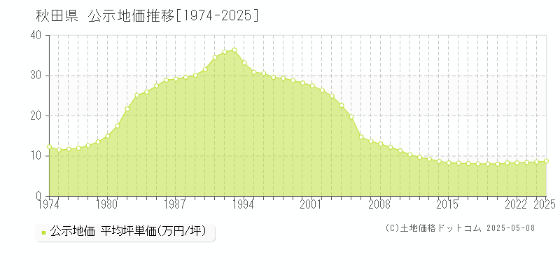 秋田県の公示地価推移グラフ(坪単価)[1974-2025年]