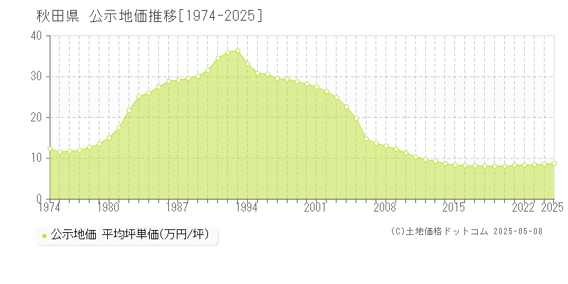 秋田県の地価公示推移グラフ 