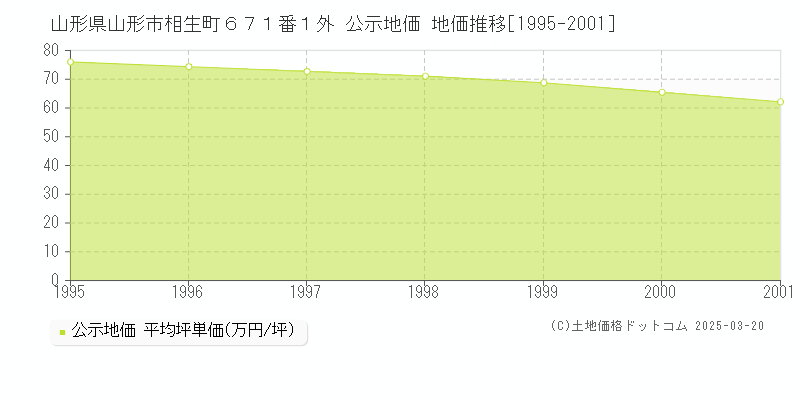 山形県山形市相生町６７１番１外 公示地価 地価推移[1995-2001]