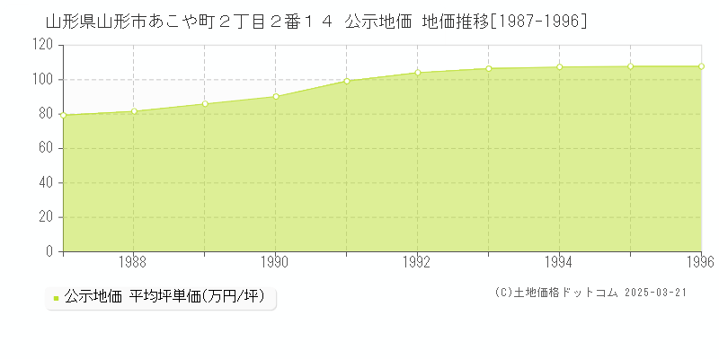 山形県山形市あこや町２丁目２番１４ 公示地価 地価推移[1987-1996]