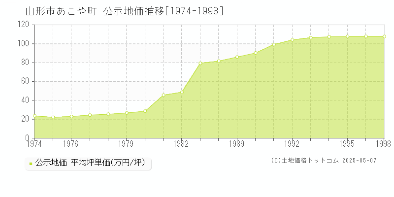 あこや町(山形市)の公示地価推移グラフ(坪単価)[1974-1996年]