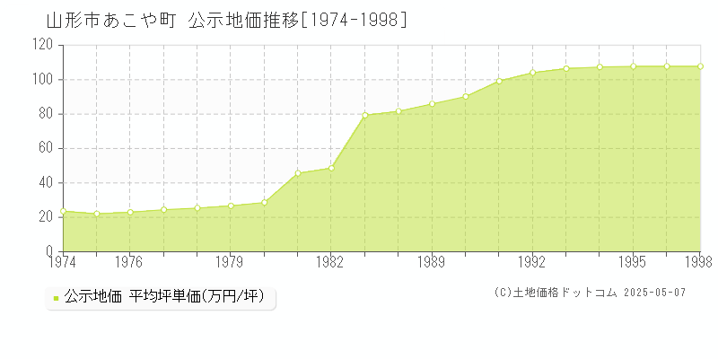 山形市あこや町の地価公示推移グラフ 