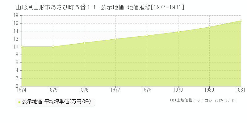 山形県山形市あさひ町５番１１ 公示地価 地価推移[1974-1981]