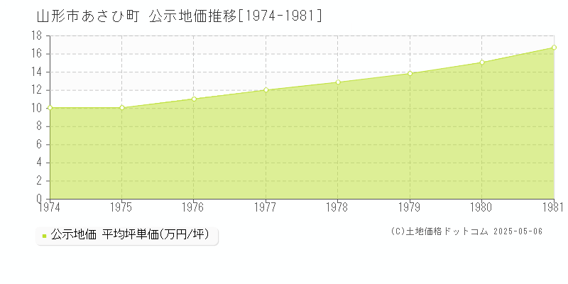 あさひ町(山形市)の公示地価推移グラフ(坪単価)[1974-1981年]