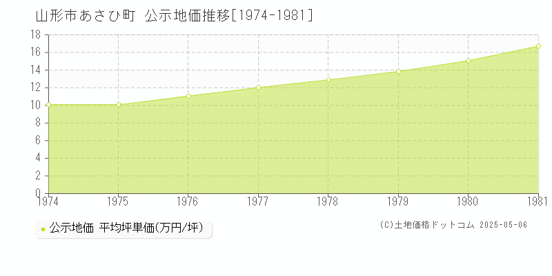 山形市あさひ町の地価公示推移グラフ 