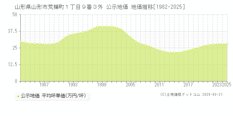 山形県山形市荒楯町１丁目９番３外 公示地価 地価推移[1982-2025]