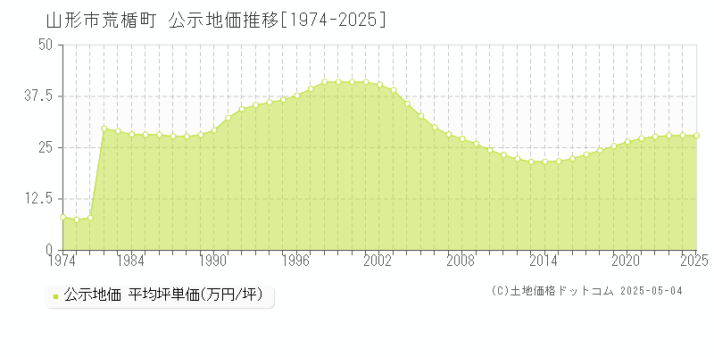 荒楯町(山形市)の公示地価推移グラフ(坪単価)[1974-2025年]