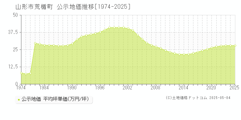 山形市荒楯町の地価公示推移グラフ 