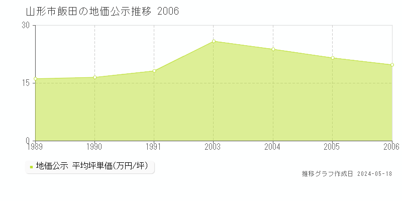 山形市飯田の地価公示推移グラフ 