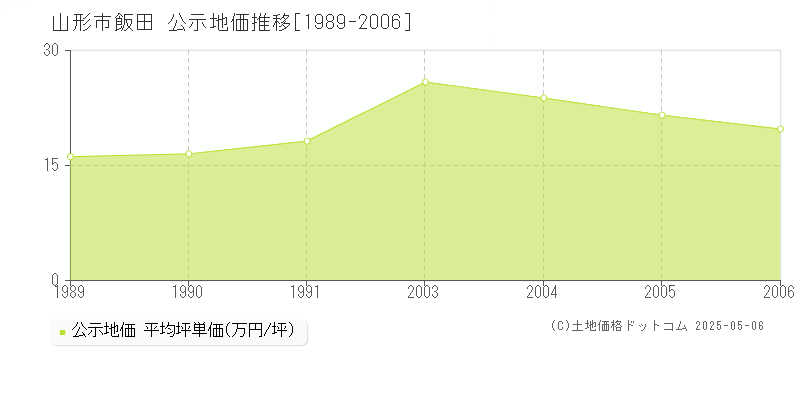 飯田(山形市)の公示地価推移グラフ(坪単価)[1989-2006年]