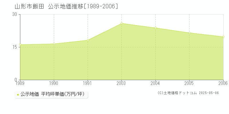 山形市飯田の地価公示推移グラフ 