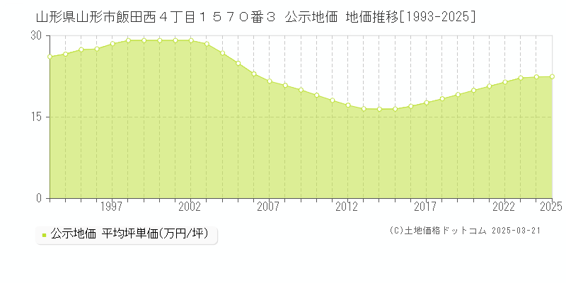 山形県山形市飯田西４丁目１５７０番３ 公示地価 地価推移[1993-2025]