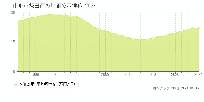 山形市飯田西の地価公示推移グラフ 