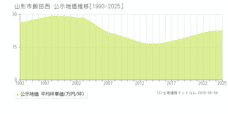 飯田西(山形市)の公示地価推移グラフ(坪単価)[1993-2025年]