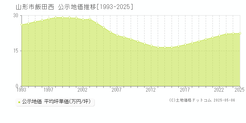 山形市飯田西の地価公示推移グラフ 