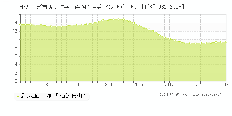 山形県山形市飯塚町字日森岡１４番 公示地価 地価推移[1982-2025]