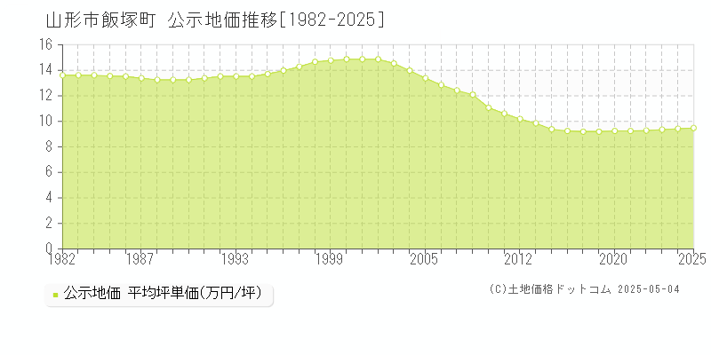 飯塚町(山形市)の公示地価推移グラフ(坪単価)[1982-2025年]