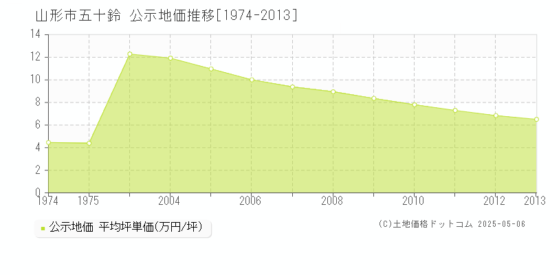 五十鈴(山形市)の公示地価推移グラフ(坪単価)[1974-2013年]