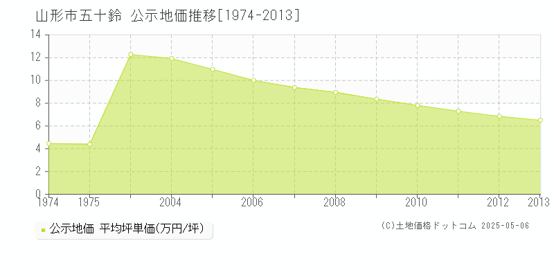 山形市五十鈴の地価公示推移グラフ 