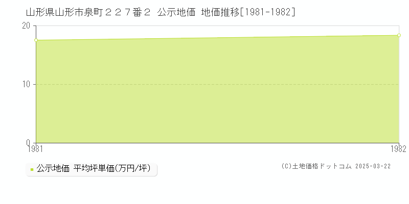 山形県山形市泉町２２７番２ 公示地価 地価推移[1981-1982]