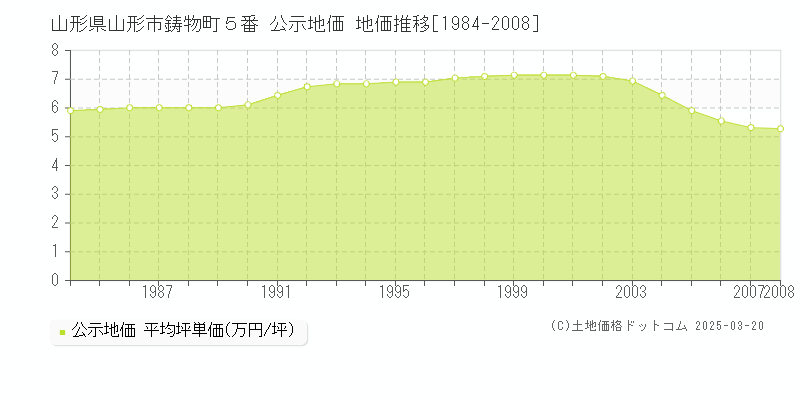 山形県山形市鋳物町５番 公示地価 地価推移[1984-2008]