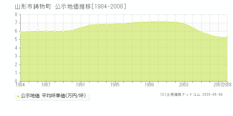 鋳物町(山形市)の公示地価推移グラフ(坪単価)[1984-2008年]