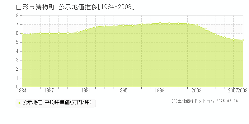 山形市鋳物町の地価公示推移グラフ 