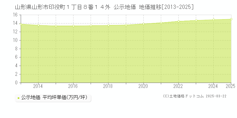山形県山形市印役町１丁目８番１４外 公示地価 地価推移[2013-2025]