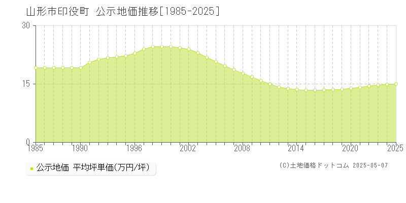 印役町(山形市)の公示地価推移グラフ(坪単価)[1985-2025年]
