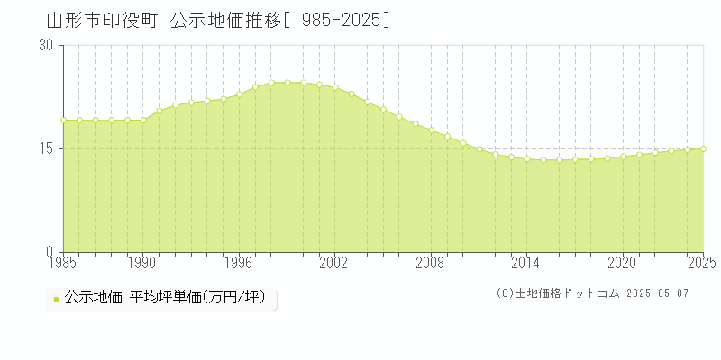 山形市印役町の地価公示推移グラフ 