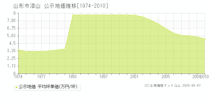漆山(山形市)の公示地価推移グラフ(坪単価)[1974-2010年]