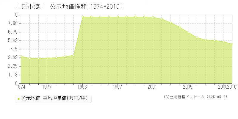 山形市漆山の地価公示推移グラフ 