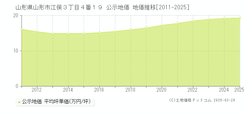 山形県山形市江俣３丁目４番１９ 公示地価 地価推移[2011-2025]